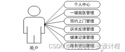 基于SSM的社區養老服務系統的設計與實現
