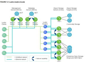 開源Lustre與全球Top500超級計算機專用文件系統(tǒng)解析